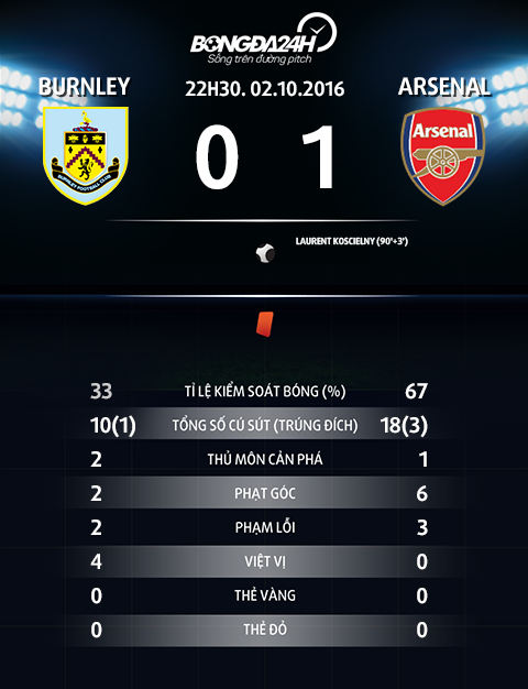 Thong tin sau tran Burnley vs Arsenal
