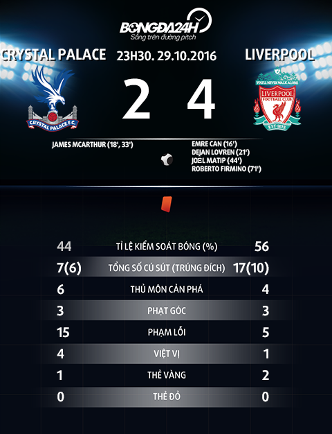 Thong so tran dau Crystal Palace 2-4 Liverpool