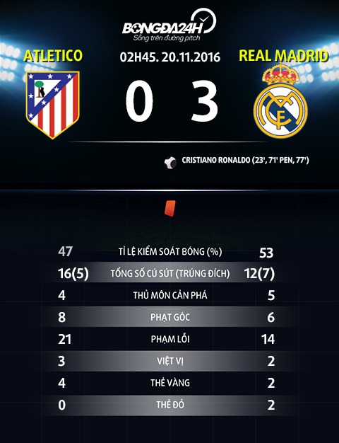 Thong tin sau tran dau Atletico vs Real Madrid