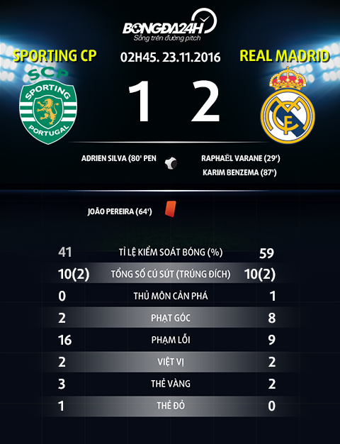 Thong tin sau tran dau Sporting CP vs Real Madrid