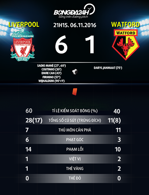 Thong so sau tran dau Liverpool vs Watford