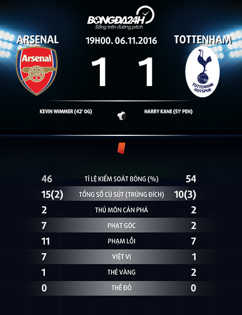 Thong tin tran dau Arsenal 1-1 Tottenham