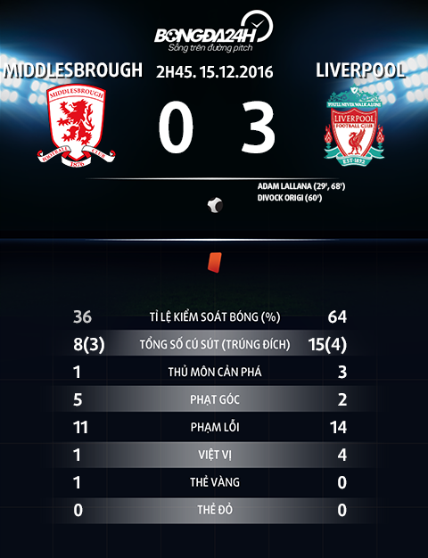 Thong so tran dau Middlesbrough 0-3 Liverpool