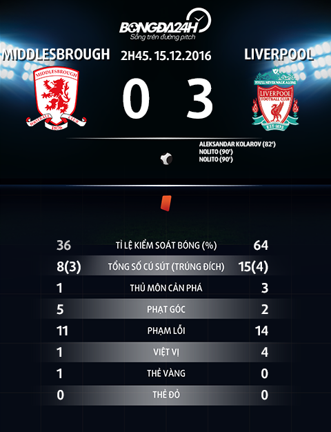 Thong so tran dau Middlesbrough 0-3 Liverpool