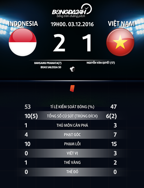 Thông số trận đấu Indonesia 2-1 Viet Nam Thong so tran dau Indonesia 2-1 Viet Nam