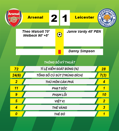 Arsenal 2-1 Leicester Phan cong va bong bong hinh anh goc