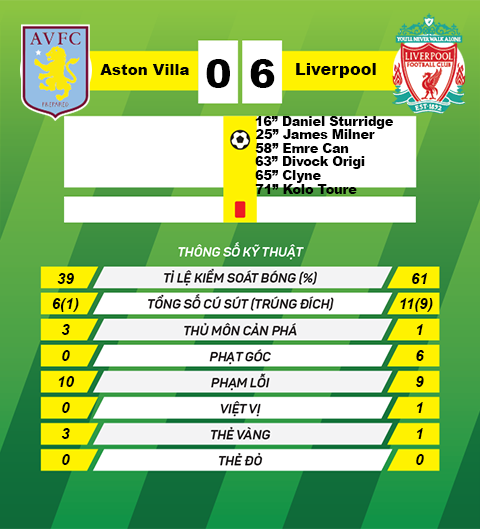 Aston Villa 0-6 Liverpool Daniel Sturridge Thien than doi chan pha le hinh anh goc