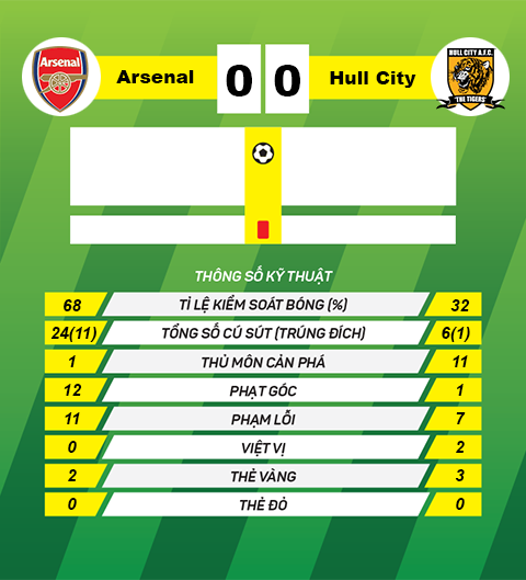 thong tin sau tran Arsenal vs Hull City