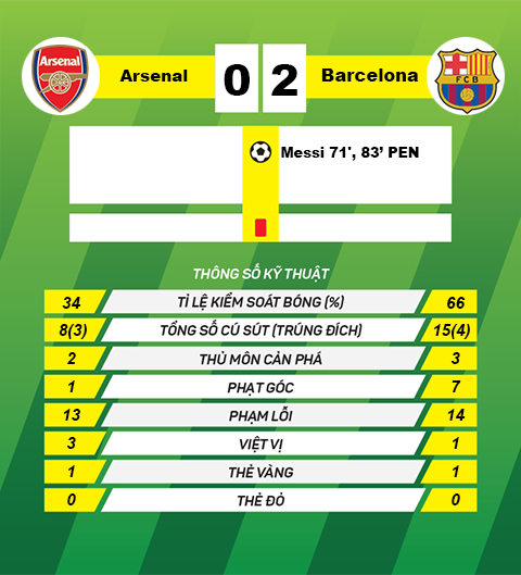 Arsenal 0-2 Barcelona Phao thu kien cuong nhung Lionel Messi qua hay hinh anh goc