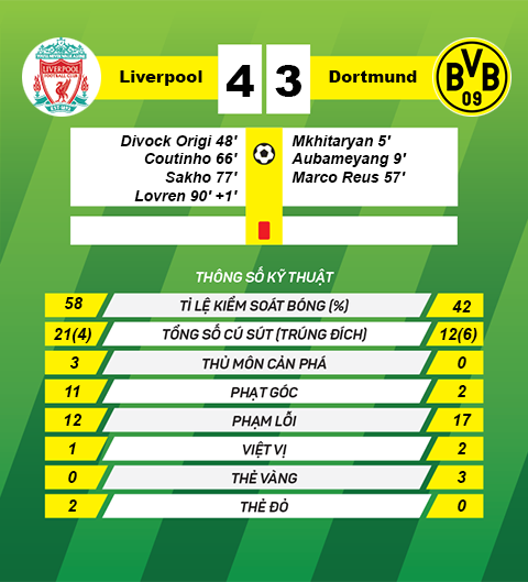 Du am tuong thuat Liverpool 4-3 vs Dortmund tu ket europa league 2015 hinh anh goc