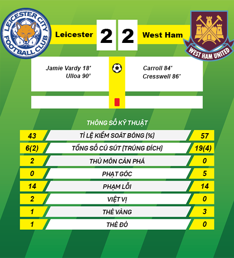 Du am Leicester 2-2 West Ham To chat cua nha vo dich hinh anh goc