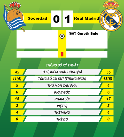 Bale ghi ban duy nhat, Real Madrid thang nhoc Sociedad hinh anh goc 2