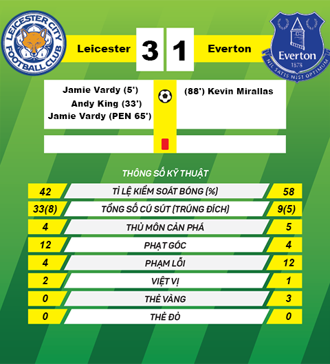 Thong tin sau tran Leicester vs Everton