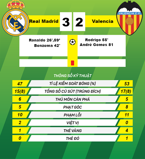 Diem nhan Real 3-2 Valencia Zidane quai chang kem Simeone va Mourinho hinh anh goc