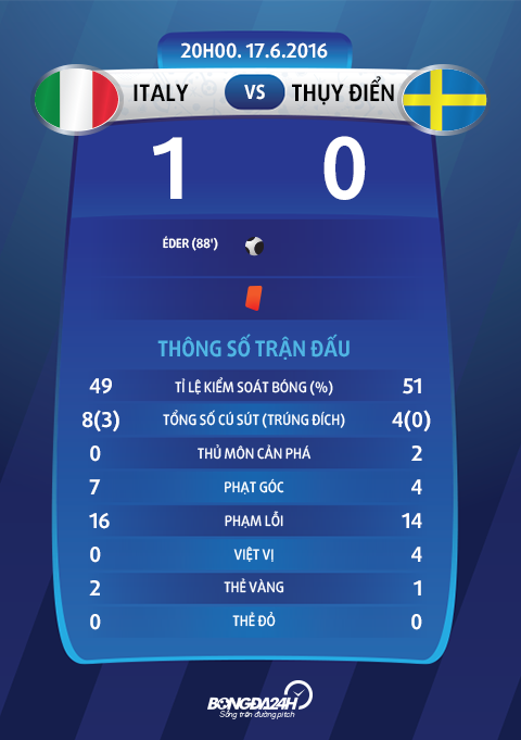 Du am Italia 1-0 Thuy Dien Toan tinh sieu pham cua Conte hinh anh goc