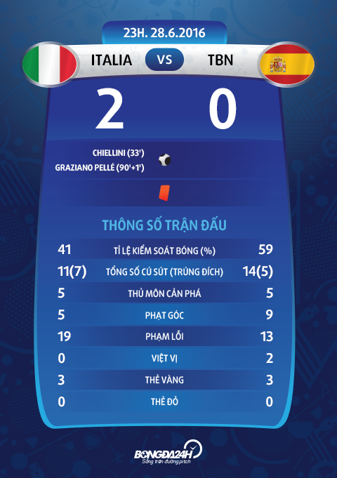 thong so sau tran dau Italia vs TBN