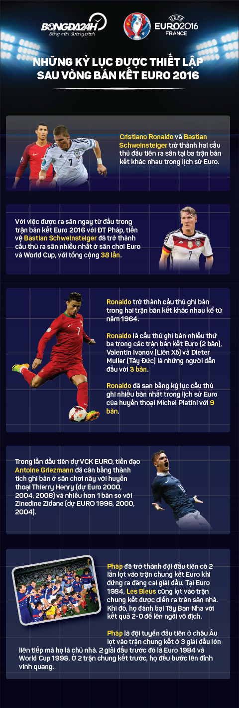 Infographic Nhung ky luc duoc thiet lap sau vong ban ket Euro 2016 hinh anh goc