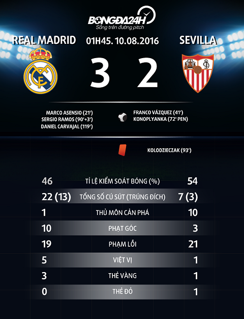 Thong so tran dau Real Madrid 3-2 Sevilla