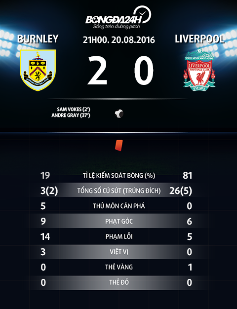 Du am Burnley 2-0 Liverpool That bai kieu Liverpool hinh anh goc