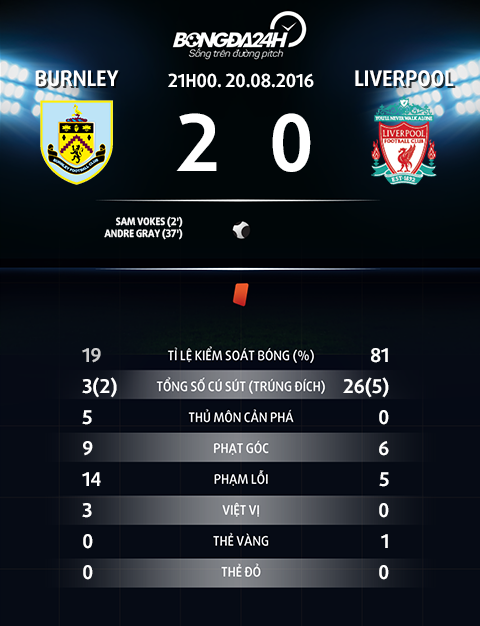 Thong tin sau tran Burnley vs Liverpool