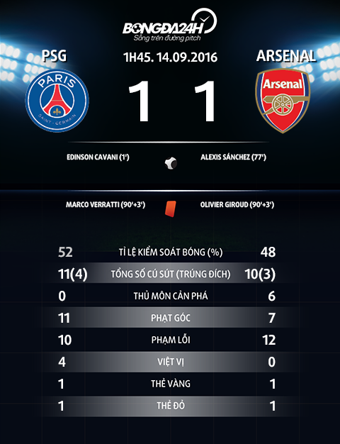 Thong tin sau tran PSG vs Arsenal