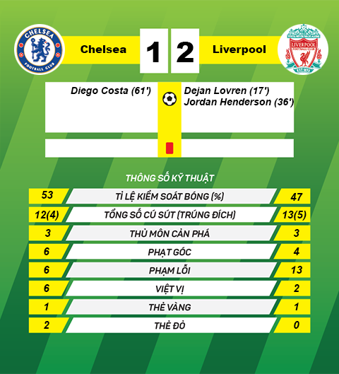 Thong tin sau tran Chelsea vs Liverpool