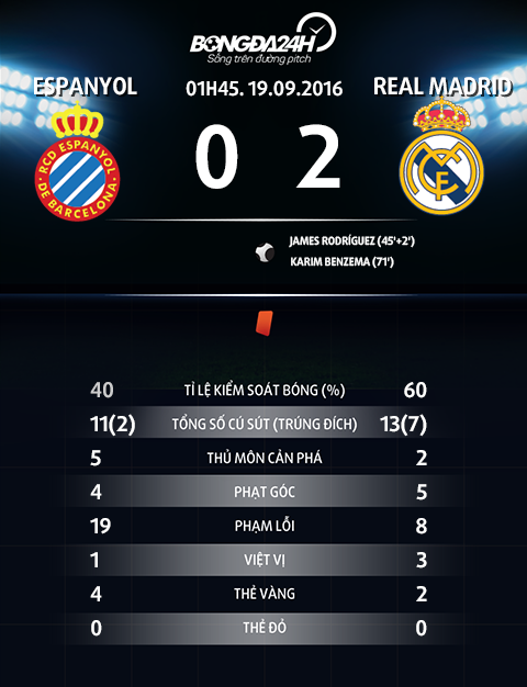 Thong tin sau tran dau Espanyol vs Real Madrid