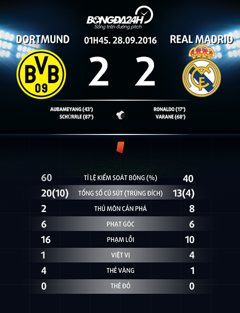 thong tin sau tran dau Dortmund vs Real Madrid