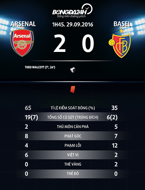 Thong tin sau tran Arsenal vs Basel