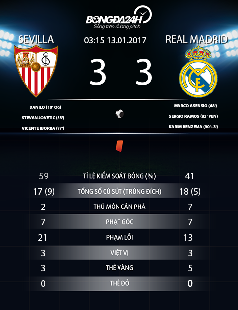 TRUC TIEP Sevilla vs Real Madrid 03h15 ngay 131 hinh anh goc