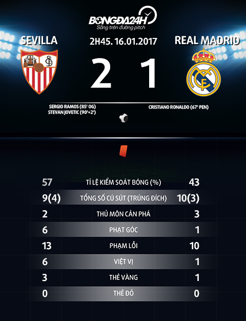 Thong so tran dau Sevilla vs Real Madrid