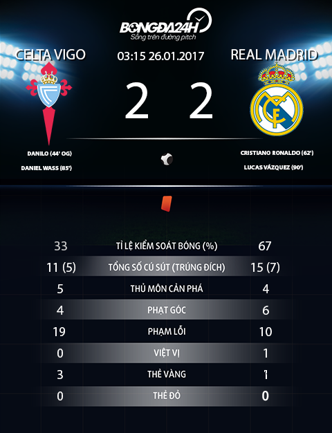 Thong so tran dau Celta Vigo 2-2 Real Madrid