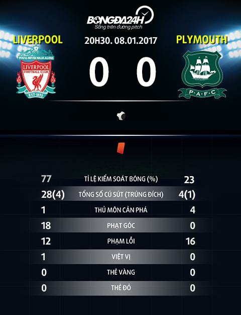 Thong so sau tran dau Liverpool vs Plymouth