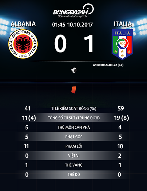 Albania 0-1 Italia Chien thang cua ban linh hinh anh goc