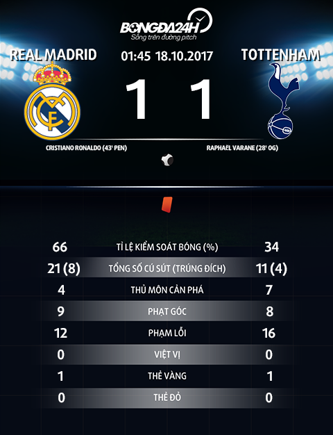 Real Madrid 1-1 Tottenham Ken ken trang khong the xoi tai ga trong hinh anh goc 2