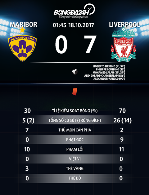 Thong so tran dau Maribor 0-7 Liverpool
