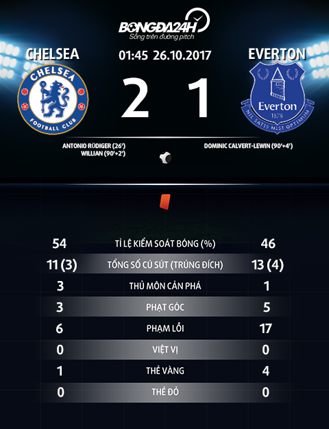 Chelsea 2-1 Everton Thang nghet tho, The Blues vao tu ket cup Lien doan Anh hinh anh goc 2