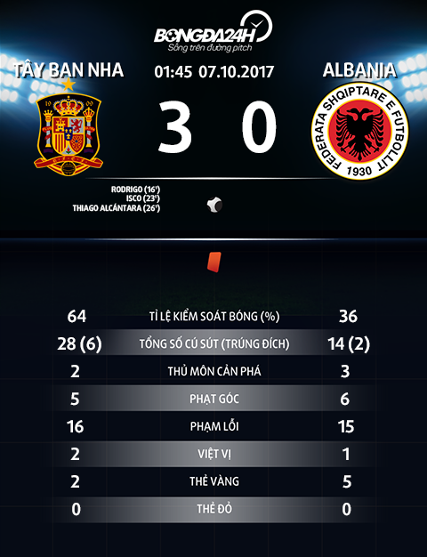 TBN 3-0 Albania Thang to, La Roja chinh thuc co mat o VCK World Cup 2018 hinh anh goc