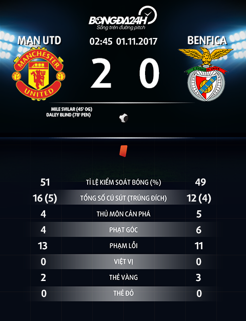 Thong so MU 2-0 Benfica
