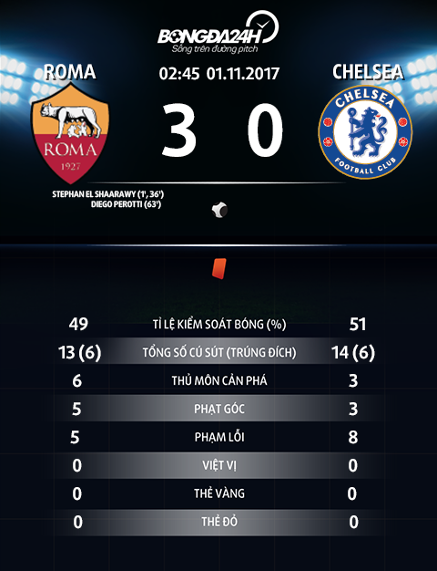 Thong so Roma 3-0 Chelsea
