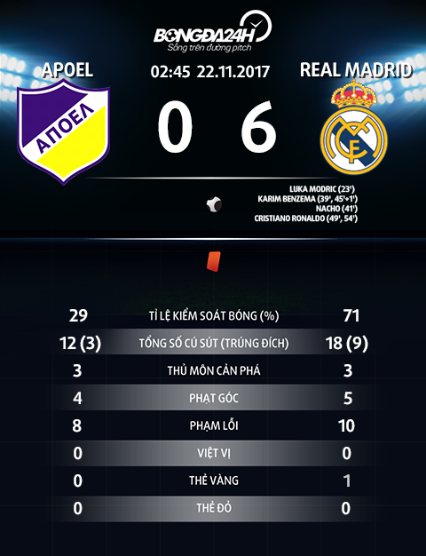 APOEL 0-6 Real Madrid Nha DKVD tung bung vuot qua vong bang hinh anh goc 2