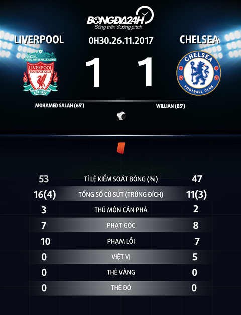 Thong so tran dau Liverpool vs Chelsea
