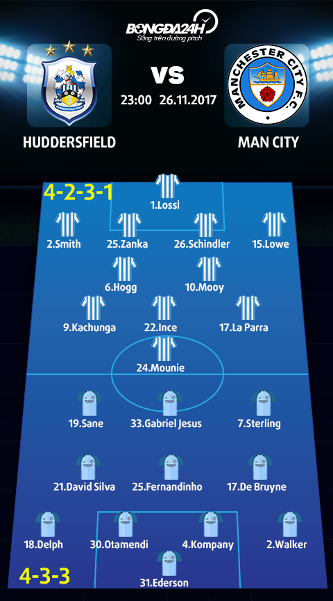 Doi hinh du kien Huddersfield vs Man City