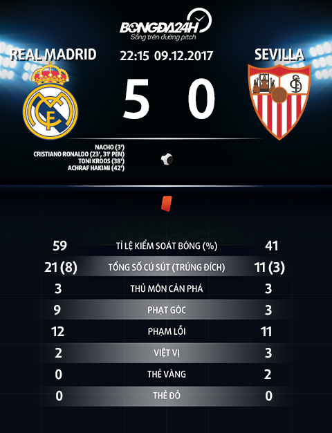Thong so Real Madrid 5-0 Sevilla