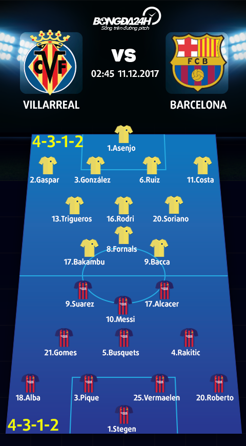 Doi hinh du kien Villarreal vs Barcelona