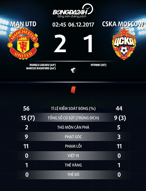 MU 2-1 CSKA Moscow Thang nguoc, Quy do hoanh trang vuot qua vong bang Champions League hinh anh goc 2