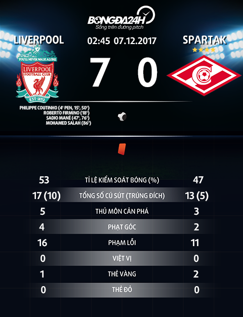 Thong so tran dau Liverpool 7-0 Spartak