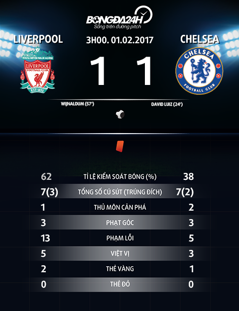 Thong so tran dau Liverpool 1-1 Chelsea