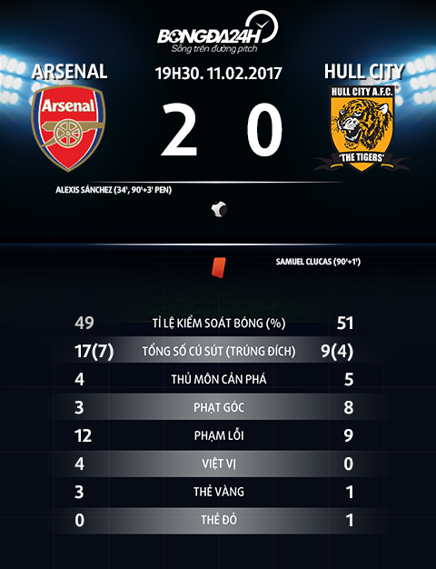 Thong so tran dau Arsenal 2-0 Hull City