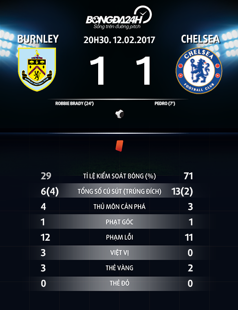 Thong so tran dau Burnley 1-1 Chelsea